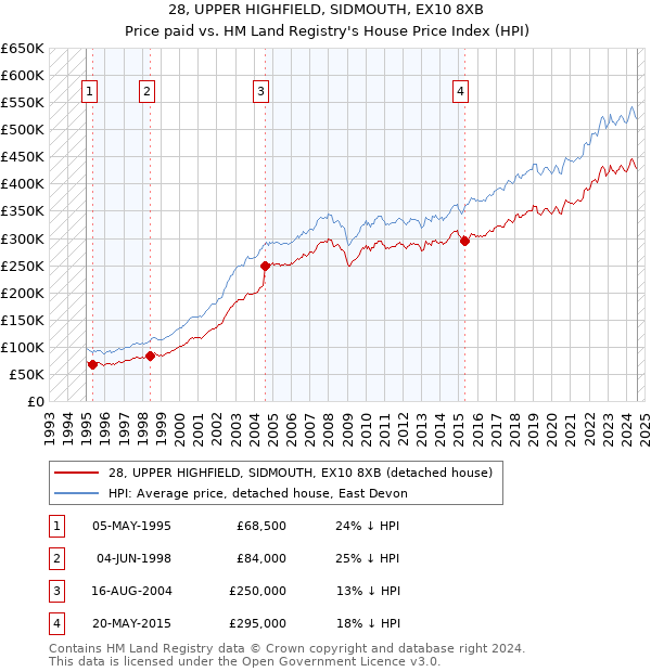 28, UPPER HIGHFIELD, SIDMOUTH, EX10 8XB: Price paid vs HM Land Registry's House Price Index