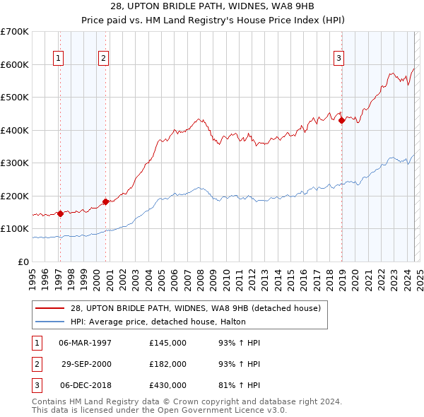 28, UPTON BRIDLE PATH, WIDNES, WA8 9HB: Price paid vs HM Land Registry's House Price Index