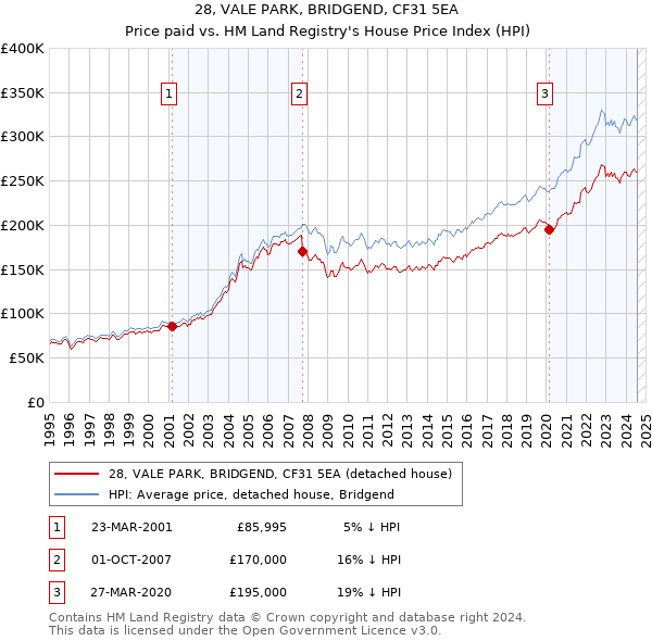 28, VALE PARK, BRIDGEND, CF31 5EA: Price paid vs HM Land Registry's House Price Index