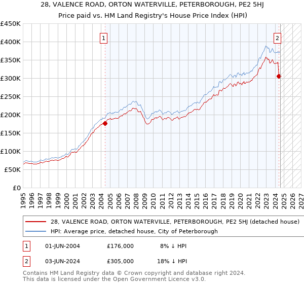 28, VALENCE ROAD, ORTON WATERVILLE, PETERBOROUGH, PE2 5HJ: Price paid vs HM Land Registry's House Price Index