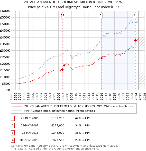 28, VELLAN AVENUE, FISHERMEAD, MILTON KEYNES, MK6 2SW: Price paid vs HM Land Registry's House Price Index