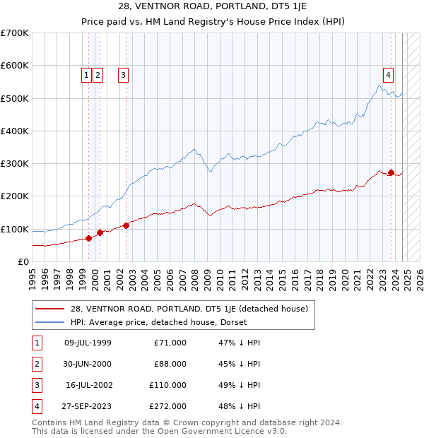 28, VENTNOR ROAD, PORTLAND, DT5 1JE: Price paid vs HM Land Registry's House Price Index