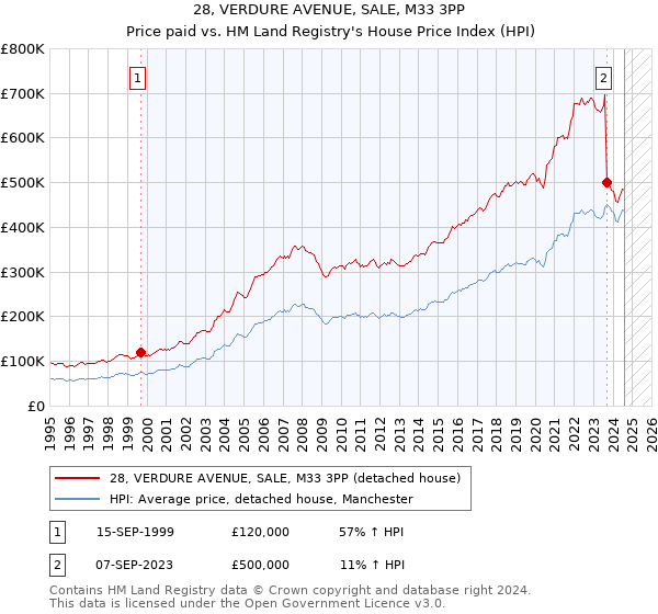 28, VERDURE AVENUE, SALE, M33 3PP: Price paid vs HM Land Registry's House Price Index