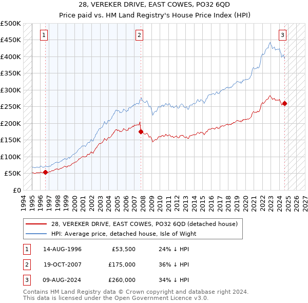 28, VEREKER DRIVE, EAST COWES, PO32 6QD: Price paid vs HM Land Registry's House Price Index