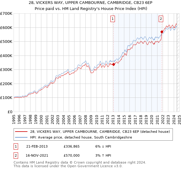 28, VICKERS WAY, UPPER CAMBOURNE, CAMBRIDGE, CB23 6EP: Price paid vs HM Land Registry's House Price Index