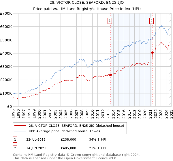 28, VICTOR CLOSE, SEAFORD, BN25 2JQ: Price paid vs HM Land Registry's House Price Index