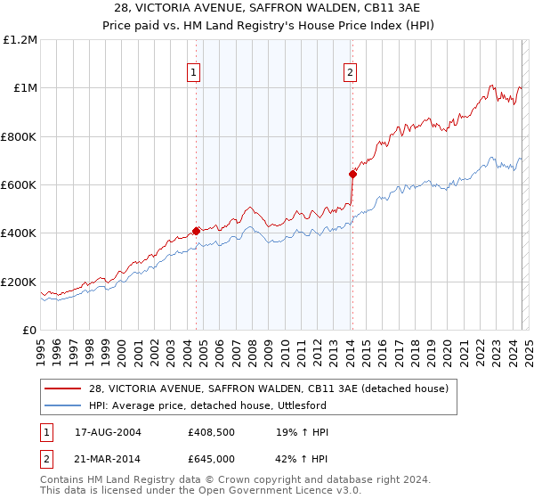 28, VICTORIA AVENUE, SAFFRON WALDEN, CB11 3AE: Price paid vs HM Land Registry's House Price Index