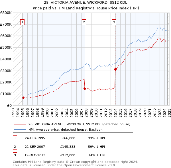 28, VICTORIA AVENUE, WICKFORD, SS12 0DL: Price paid vs HM Land Registry's House Price Index