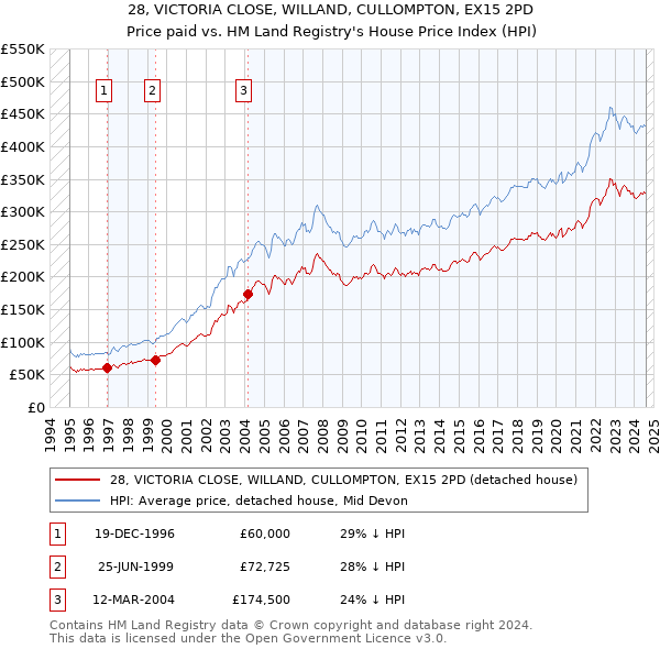 28, VICTORIA CLOSE, WILLAND, CULLOMPTON, EX15 2PD: Price paid vs HM Land Registry's House Price Index