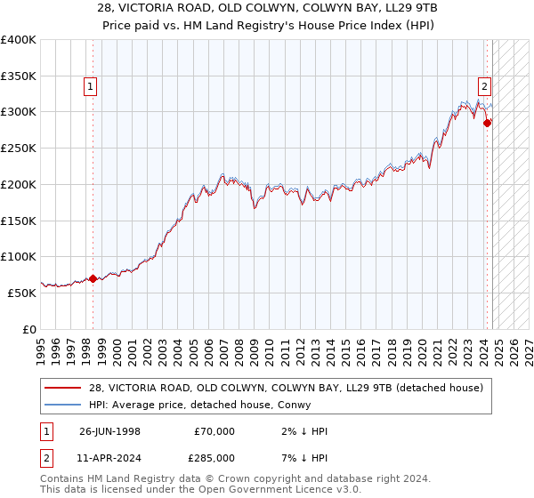 28, VICTORIA ROAD, OLD COLWYN, COLWYN BAY, LL29 9TB: Price paid vs HM Land Registry's House Price Index