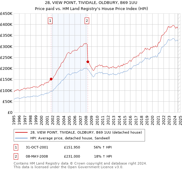 28, VIEW POINT, TIVIDALE, OLDBURY, B69 1UU: Price paid vs HM Land Registry's House Price Index