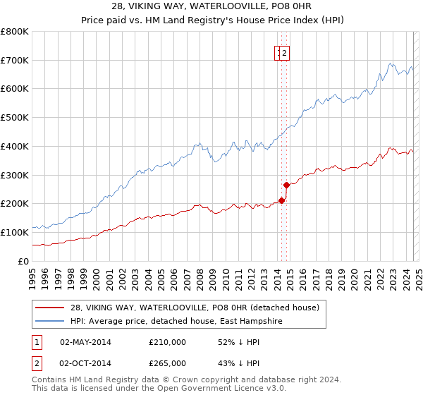 28, VIKING WAY, WATERLOOVILLE, PO8 0HR: Price paid vs HM Land Registry's House Price Index