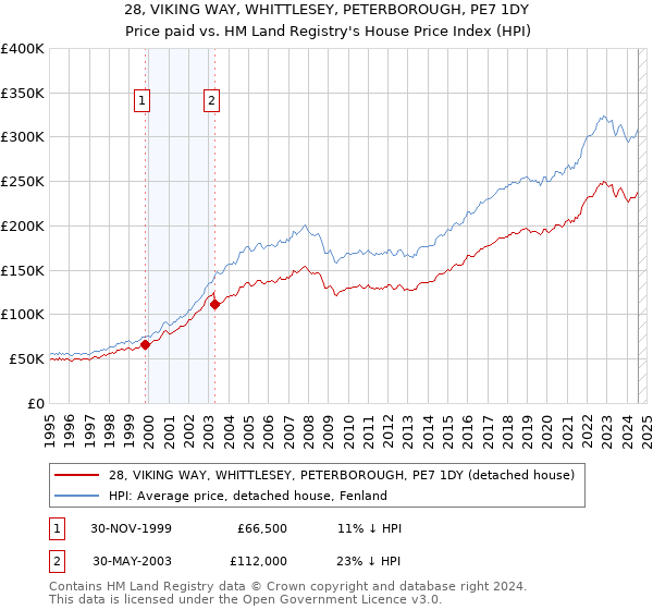 28, VIKING WAY, WHITTLESEY, PETERBOROUGH, PE7 1DY: Price paid vs HM Land Registry's House Price Index