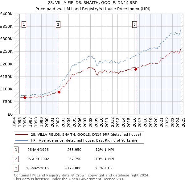 28, VILLA FIELDS, SNAITH, GOOLE, DN14 9RP: Price paid vs HM Land Registry's House Price Index