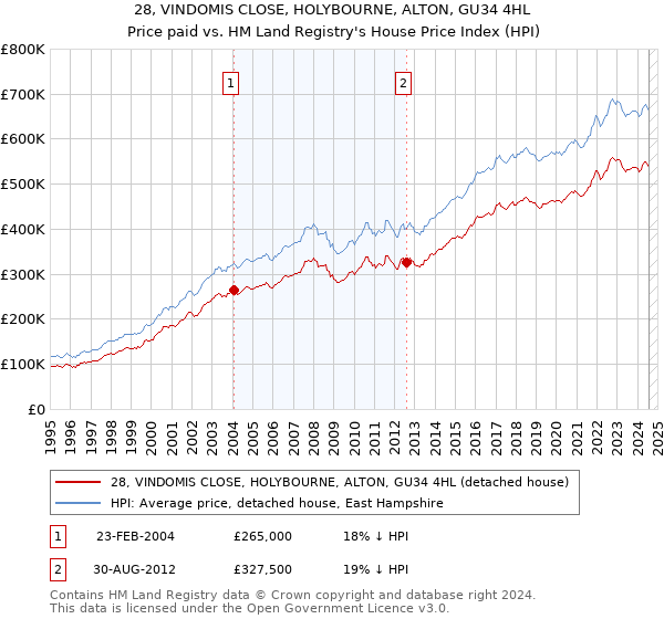 28, VINDOMIS CLOSE, HOLYBOURNE, ALTON, GU34 4HL: Price paid vs HM Land Registry's House Price Index