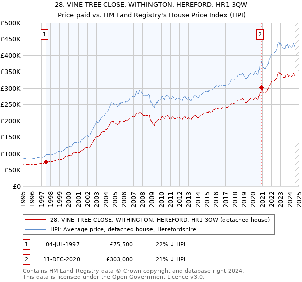 28, VINE TREE CLOSE, WITHINGTON, HEREFORD, HR1 3QW: Price paid vs HM Land Registry's House Price Index