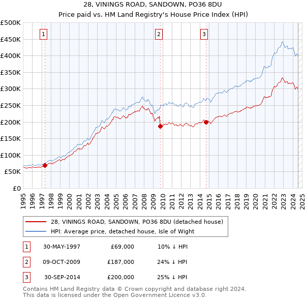 28, VININGS ROAD, SANDOWN, PO36 8DU: Price paid vs HM Land Registry's House Price Index