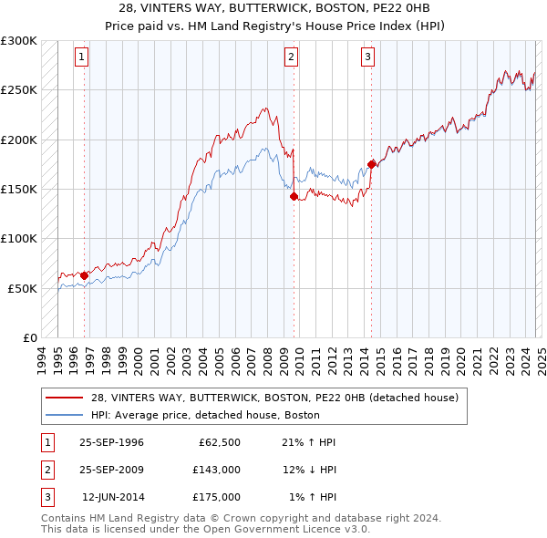 28, VINTERS WAY, BUTTERWICK, BOSTON, PE22 0HB: Price paid vs HM Land Registry's House Price Index