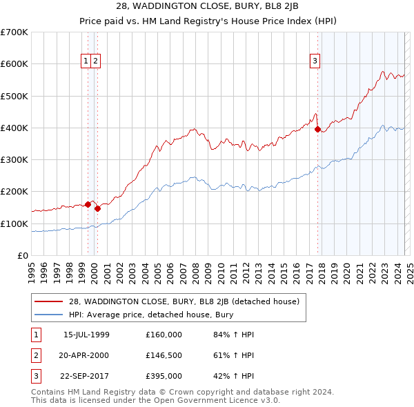 28, WADDINGTON CLOSE, BURY, BL8 2JB: Price paid vs HM Land Registry's House Price Index