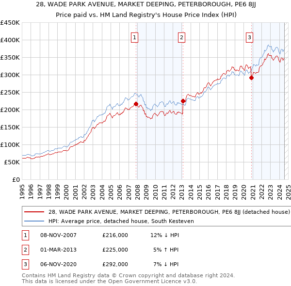 28, WADE PARK AVENUE, MARKET DEEPING, PETERBOROUGH, PE6 8JJ: Price paid vs HM Land Registry's House Price Index