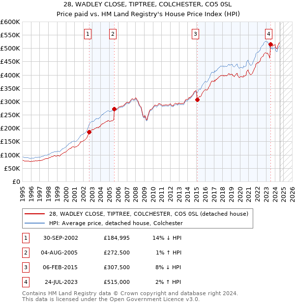 28, WADLEY CLOSE, TIPTREE, COLCHESTER, CO5 0SL: Price paid vs HM Land Registry's House Price Index