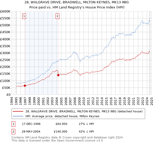 28, WALGRAVE DRIVE, BRADWELL, MILTON KEYNES, MK13 9BG: Price paid vs HM Land Registry's House Price Index