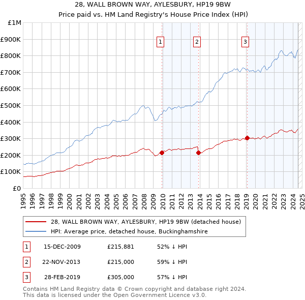 28, WALL BROWN WAY, AYLESBURY, HP19 9BW: Price paid vs HM Land Registry's House Price Index