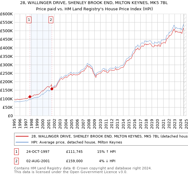 28, WALLINGER DRIVE, SHENLEY BROOK END, MILTON KEYNES, MK5 7BL: Price paid vs HM Land Registry's House Price Index