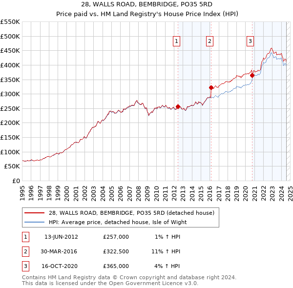 28, WALLS ROAD, BEMBRIDGE, PO35 5RD: Price paid vs HM Land Registry's House Price Index