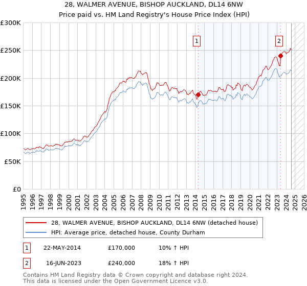 28, WALMER AVENUE, BISHOP AUCKLAND, DL14 6NW: Price paid vs HM Land Registry's House Price Index