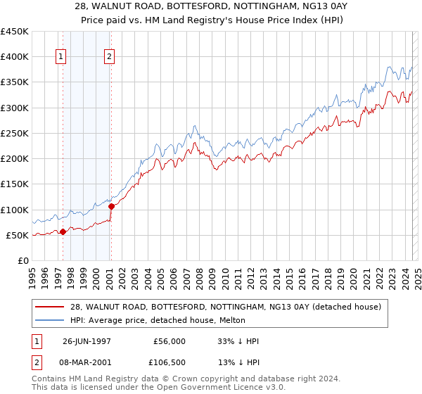 28, WALNUT ROAD, BOTTESFORD, NOTTINGHAM, NG13 0AY: Price paid vs HM Land Registry's House Price Index