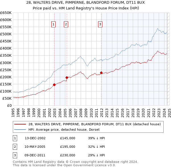 28, WALTERS DRIVE, PIMPERNE, BLANDFORD FORUM, DT11 8UX: Price paid vs HM Land Registry's House Price Index