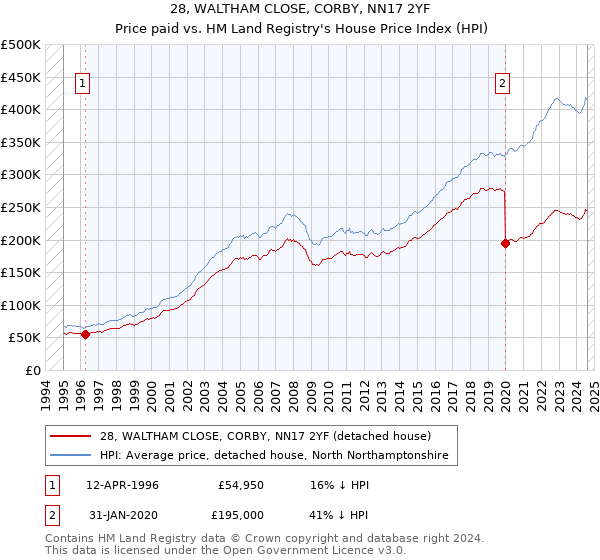 28, WALTHAM CLOSE, CORBY, NN17 2YF: Price paid vs HM Land Registry's House Price Index