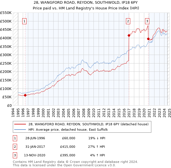 28, WANGFORD ROAD, REYDON, SOUTHWOLD, IP18 6PY: Price paid vs HM Land Registry's House Price Index