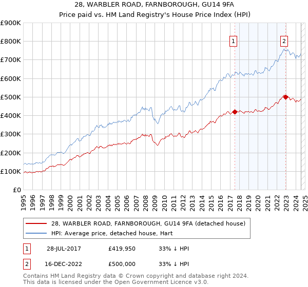 28, WARBLER ROAD, FARNBOROUGH, GU14 9FA: Price paid vs HM Land Registry's House Price Index