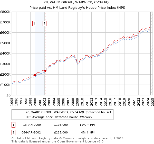 28, WARD GROVE, WARWICK, CV34 6QL: Price paid vs HM Land Registry's House Price Index