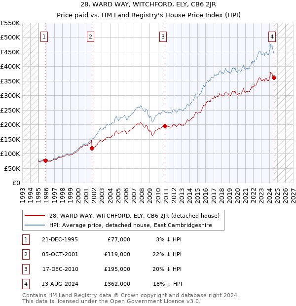 28, WARD WAY, WITCHFORD, ELY, CB6 2JR: Price paid vs HM Land Registry's House Price Index