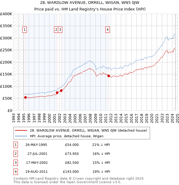 28, WARDLOW AVENUE, ORRELL, WIGAN, WN5 0JW: Price paid vs HM Land Registry's House Price Index