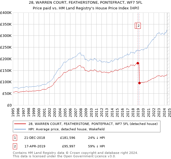 28, WARREN COURT, FEATHERSTONE, PONTEFRACT, WF7 5FL: Price paid vs HM Land Registry's House Price Index