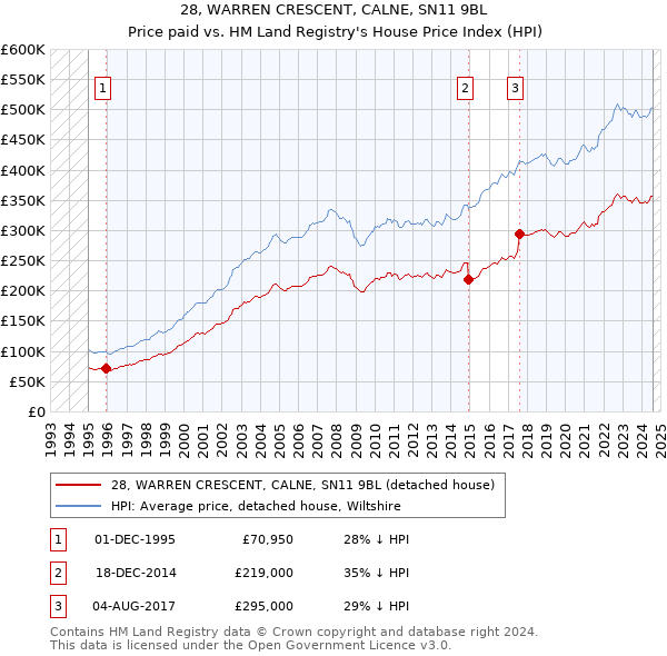 28, WARREN CRESCENT, CALNE, SN11 9BL: Price paid vs HM Land Registry's House Price Index