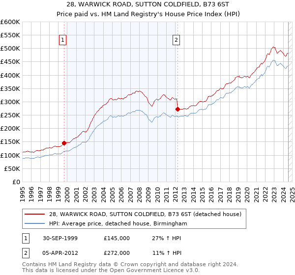 28, WARWICK ROAD, SUTTON COLDFIELD, B73 6ST: Price paid vs HM Land Registry's House Price Index