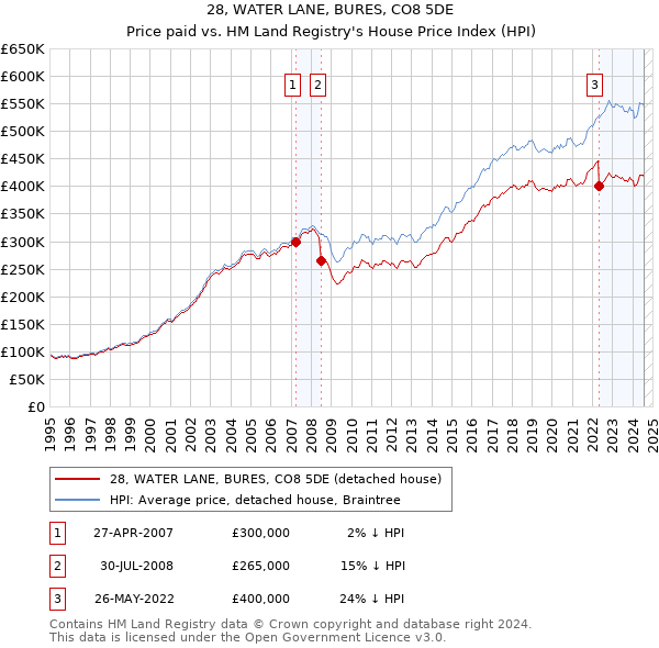 28, WATER LANE, BURES, CO8 5DE: Price paid vs HM Land Registry's House Price Index