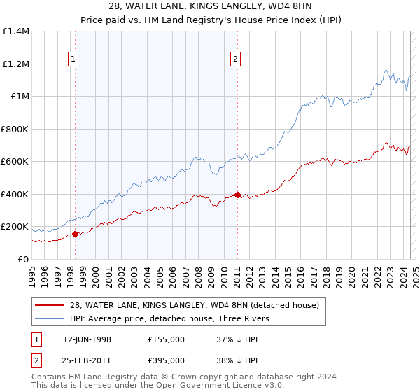 28, WATER LANE, KINGS LANGLEY, WD4 8HN: Price paid vs HM Land Registry's House Price Index