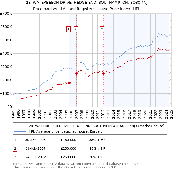 28, WATERBEECH DRIVE, HEDGE END, SOUTHAMPTON, SO30 4NJ: Price paid vs HM Land Registry's House Price Index