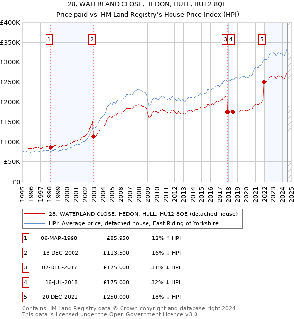 28, WATERLAND CLOSE, HEDON, HULL, HU12 8QE: Price paid vs HM Land Registry's House Price Index