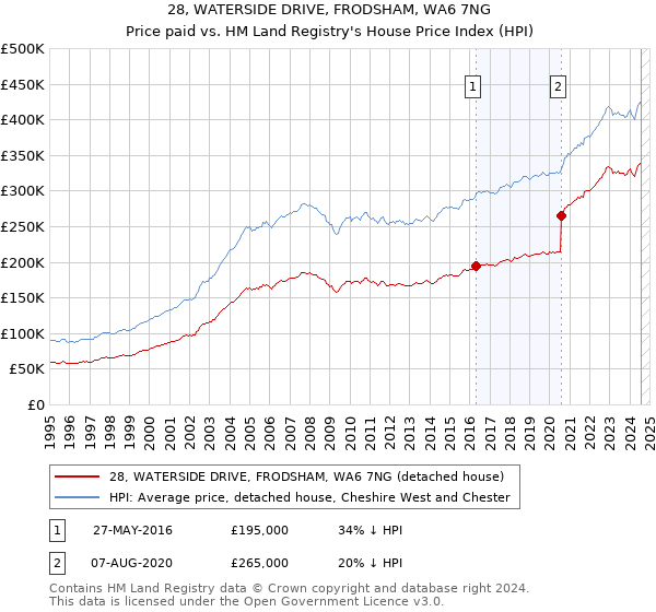 28, WATERSIDE DRIVE, FRODSHAM, WA6 7NG: Price paid vs HM Land Registry's House Price Index