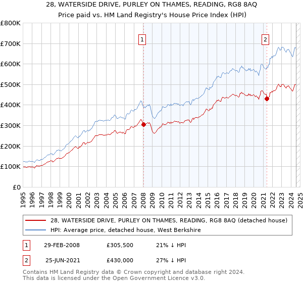 28, WATERSIDE DRIVE, PURLEY ON THAMES, READING, RG8 8AQ: Price paid vs HM Land Registry's House Price Index