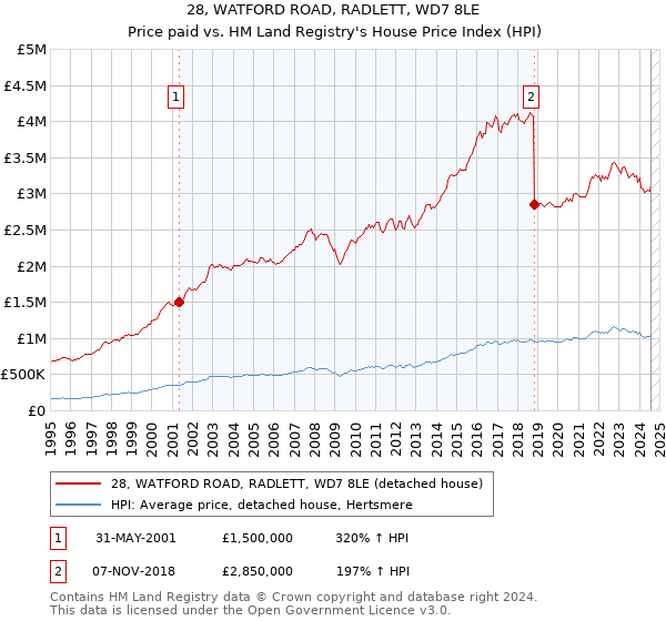 28, WATFORD ROAD, RADLETT, WD7 8LE: Price paid vs HM Land Registry's House Price Index