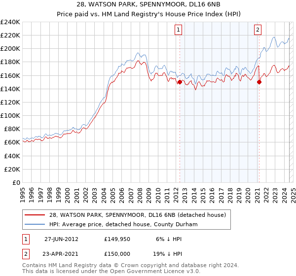 28, WATSON PARK, SPENNYMOOR, DL16 6NB: Price paid vs HM Land Registry's House Price Index