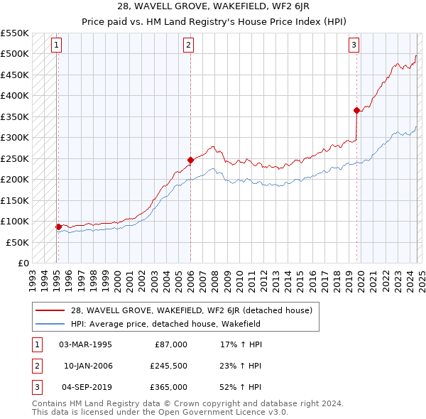 28, WAVELL GROVE, WAKEFIELD, WF2 6JR: Price paid vs HM Land Registry's House Price Index